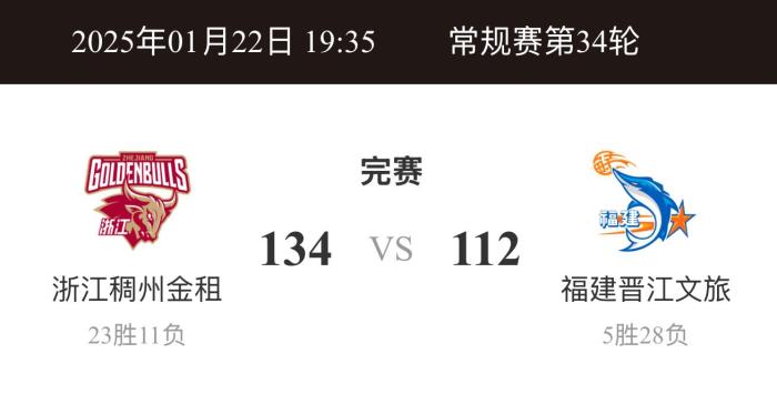 浙江完成对福建的赛季双杀，约克砍下35分11板