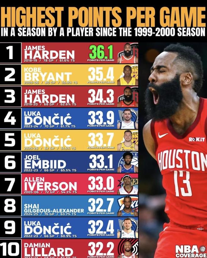 东契奇哈登领衔高分时代 2022-26赛季6人跻身得分