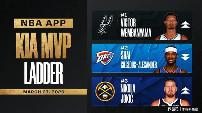 雄鹿三连败无缘季后赛 文班反超鸭梨领跑MVP榜单