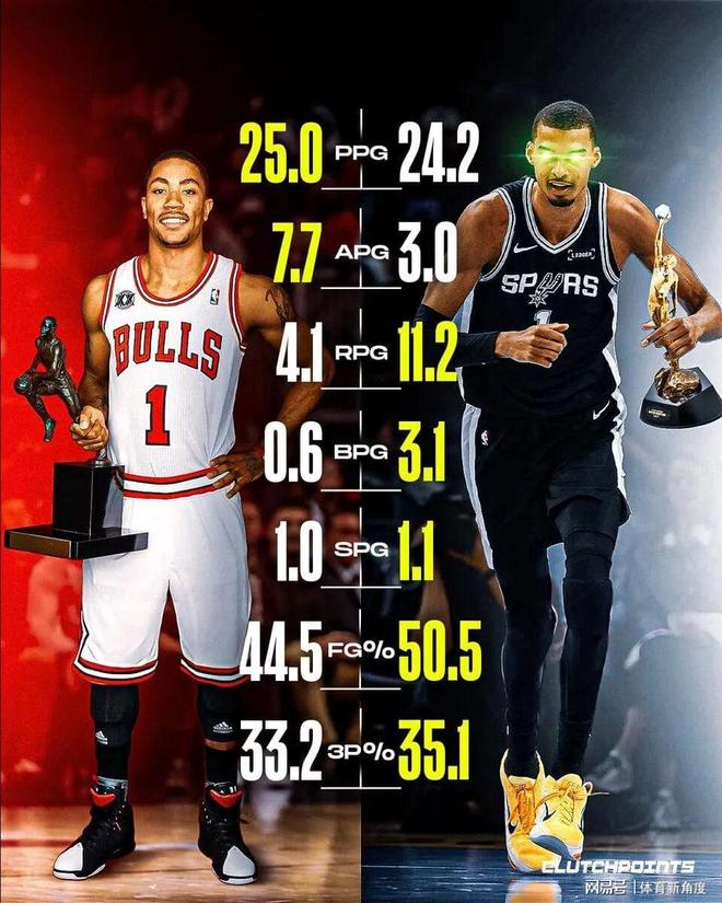 雄鹿三连败无缘季后赛 文班反超鸭梨领跑MVP榜单